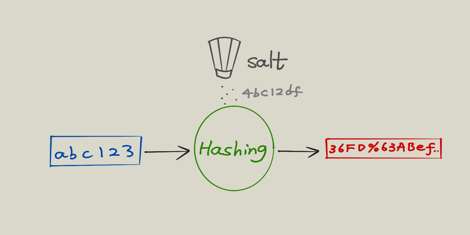 Two Way Encryption