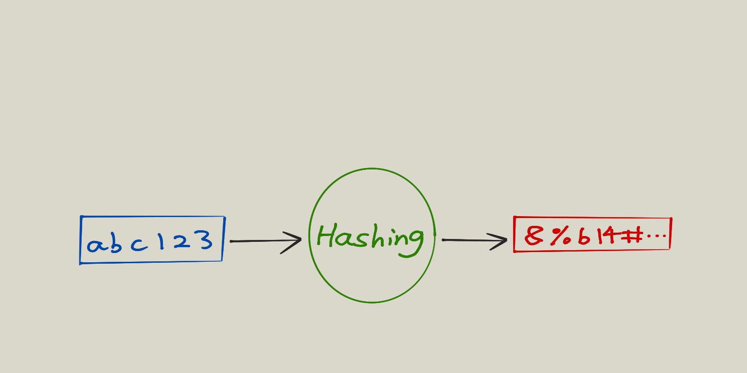 Hashing