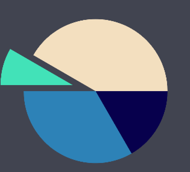 piechart