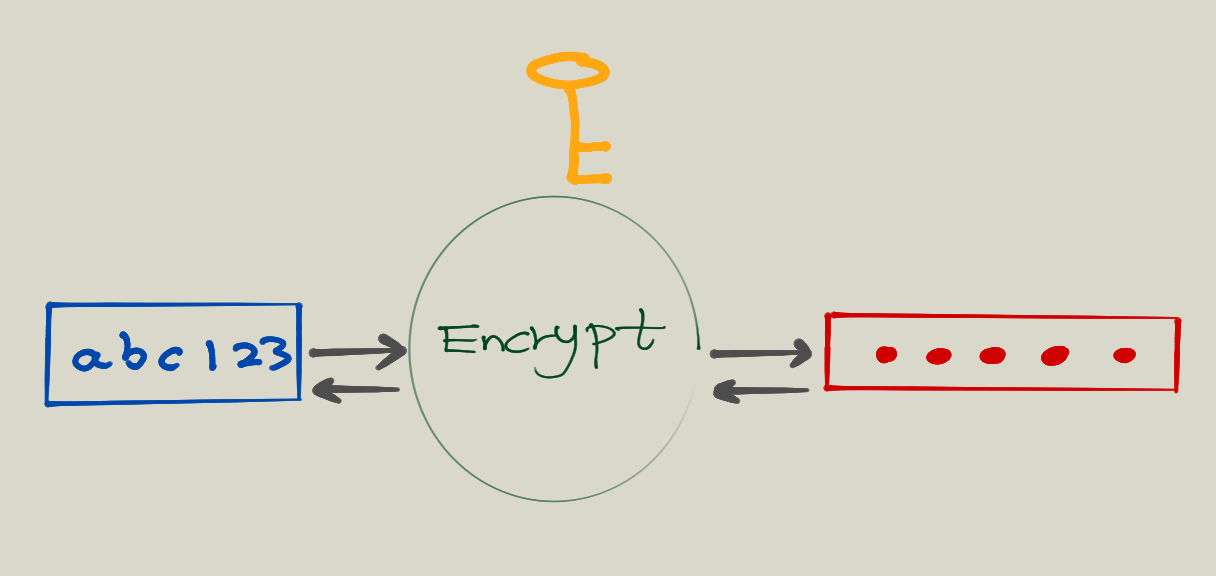 Two Way Encryption